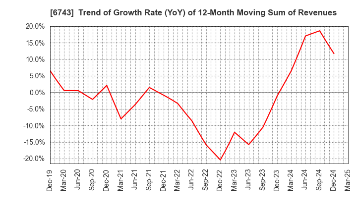 6743 Daido Signal Co.,Ltd.: Trend of Growth Rate (YoY) of 12-Month Moving Sum of Revenues