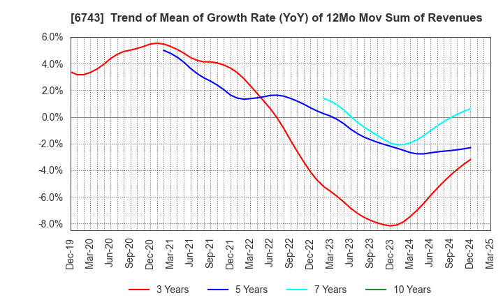 6743 Daido Signal Co.,Ltd.: Trend of Mean of Growth Rate (YoY) of 12Mo Mov Sum of Revenues