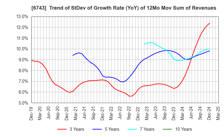 6743 Daido Signal Co.,Ltd.: Trend of StDev of Growth Rate (YoY) of 12Mo Mov Sum of Revenues