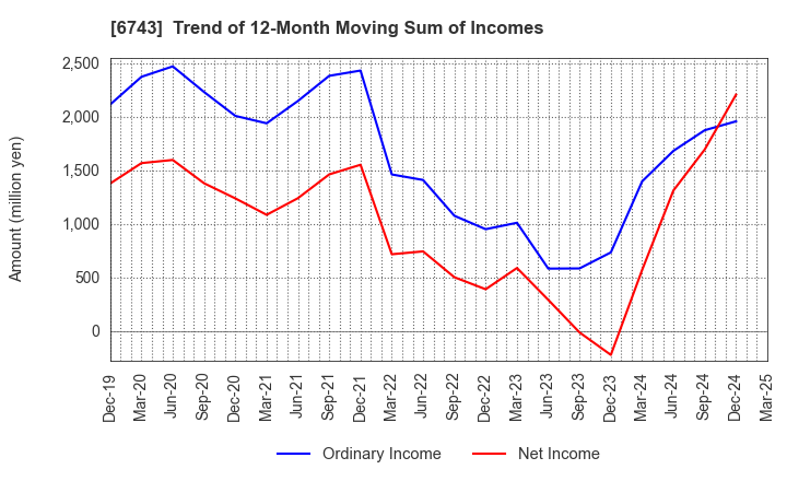 6743 Daido Signal Co.,Ltd.: Trend of 12-Month Moving Sum of Incomes