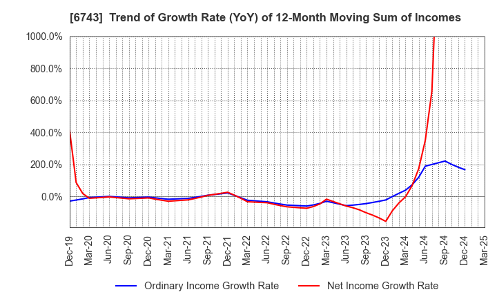6743 Daido Signal Co.,Ltd.: Trend of Growth Rate (YoY) of 12-Month Moving Sum of Incomes