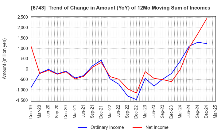 6743 Daido Signal Co.,Ltd.: Trend of Change in Amount (YoY) of 12Mo Moving Sum of Incomes