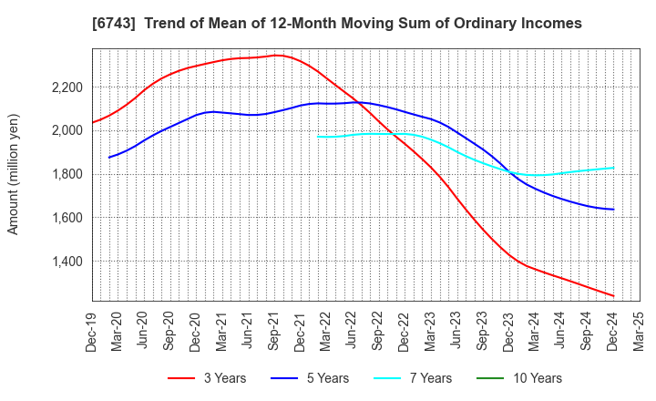 6743 Daido Signal Co.,Ltd.: Trend of Mean of 12-Month Moving Sum of Ordinary Incomes