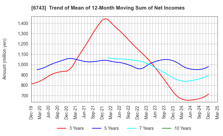 6743 Daido Signal Co.,Ltd.: Trend of Mean of 12-Month Moving Sum of Net Incomes