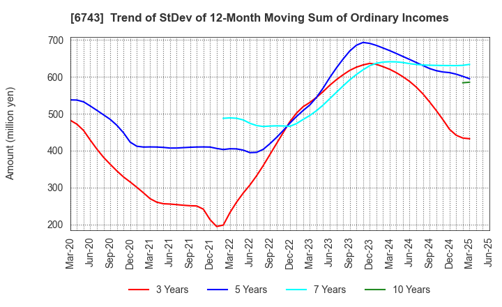 6743 Daido Signal Co.,Ltd.: Trend of StDev of 12-Month Moving Sum of Ordinary Incomes