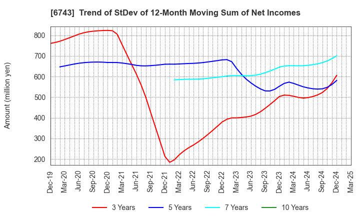 6743 Daido Signal Co.,Ltd.: Trend of StDev of 12-Month Moving Sum of Net Incomes