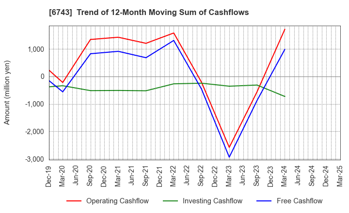 6743 Daido Signal Co.,Ltd.: Trend of 12-Month Moving Sum of Cashflows