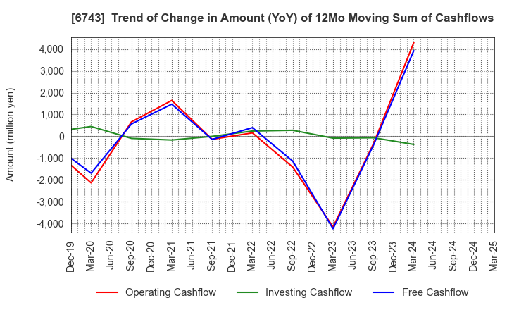 6743 Daido Signal Co.,Ltd.: Trend of Change in Amount (YoY) of 12Mo Moving Sum of Cashflows