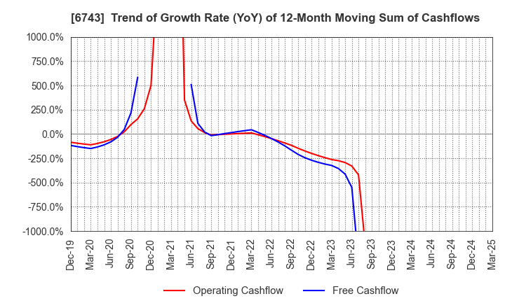 6743 Daido Signal Co.,Ltd.: Trend of Growth Rate (YoY) of 12-Month Moving Sum of Cashflows