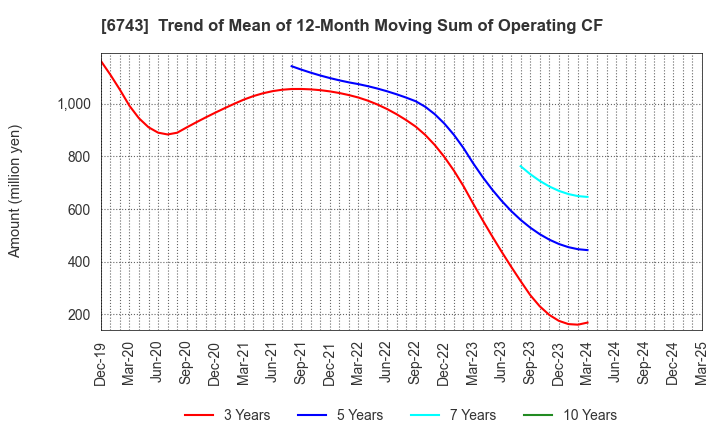 6743 Daido Signal Co.,Ltd.: Trend of Mean of 12-Month Moving Sum of Operating CF