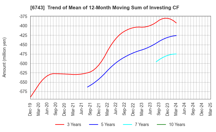 6743 Daido Signal Co.,Ltd.: Trend of Mean of 12-Month Moving Sum of Investing CF