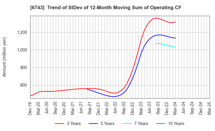 6743 Daido Signal Co.,Ltd.: Trend of StDev of 12-Month Moving Sum of Operating CF