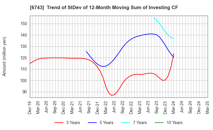 6743 Daido Signal Co.,Ltd.: Trend of StDev of 12-Month Moving Sum of Investing CF