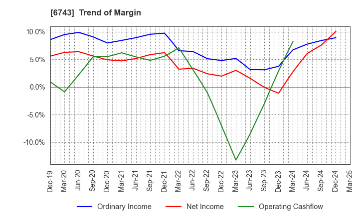 6743 Daido Signal Co.,Ltd.: Trend of Margin