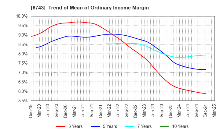 6743 Daido Signal Co.,Ltd.: Trend of Mean of Ordinary Income Margin