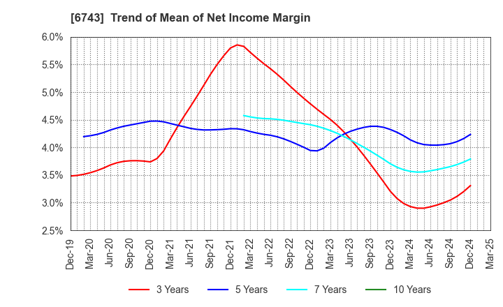 6743 Daido Signal Co.,Ltd.: Trend of Mean of Net Income Margin