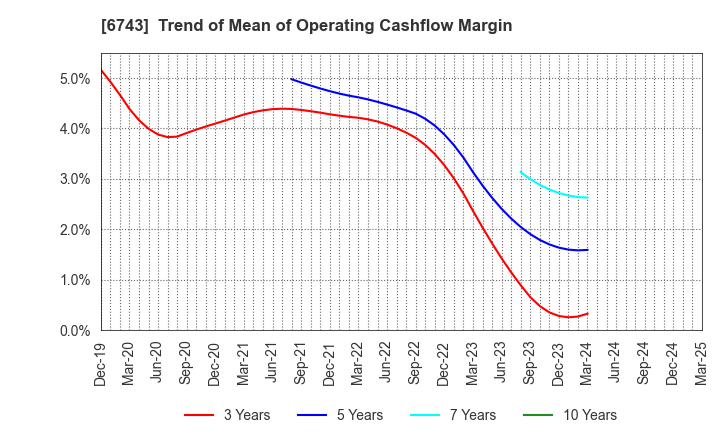 6743 Daido Signal Co.,Ltd.: Trend of Mean of Operating Cashflow Margin