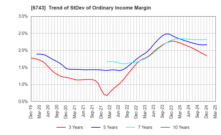 6743 Daido Signal Co.,Ltd.: Trend of StDev of Ordinary Income Margin