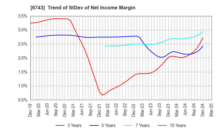 6743 Daido Signal Co.,Ltd.: Trend of StDev of Net Income Margin
