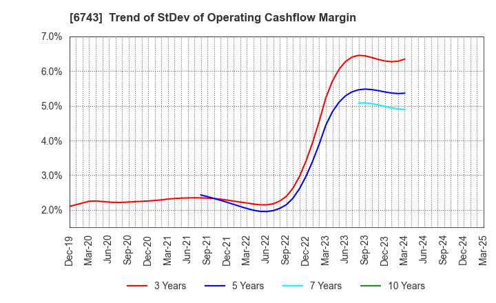6743 Daido Signal Co.,Ltd.: Trend of StDev of Operating Cashflow Margin