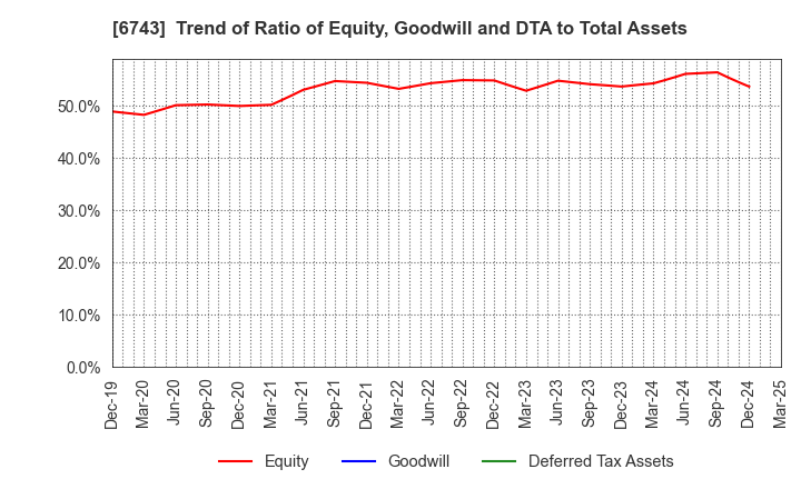 6743 Daido Signal Co.,Ltd.: Trend of Ratio of Equity, Goodwill and DTA to Total Assets