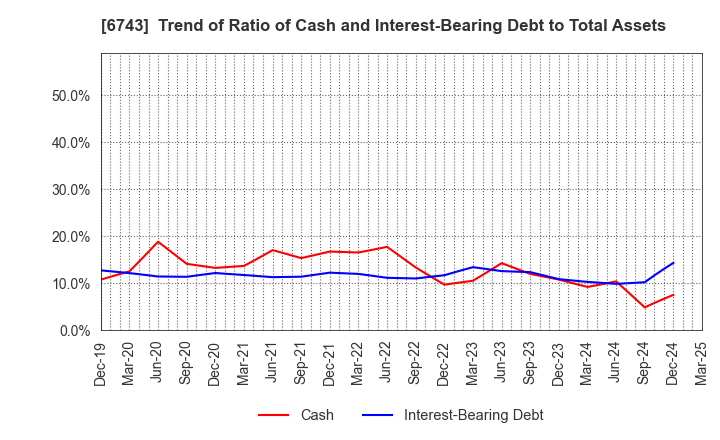 6743 Daido Signal Co.,Ltd.: Trend of Ratio of Cash and Interest-Bearing Debt to Total Assets
