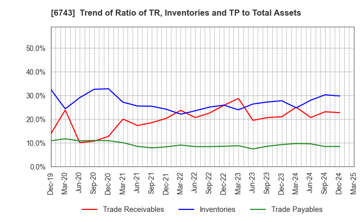 6743 Daido Signal Co.,Ltd.: Trend of Ratio of TR, Inventories and TP to Total Assets