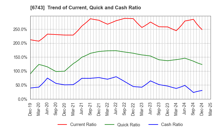 6743 Daido Signal Co.,Ltd.: Trend of Current, Quick and Cash Ratio