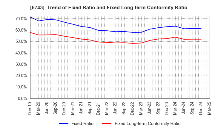 6743 Daido Signal Co.,Ltd.: Trend of Fixed Ratio and Fixed Long-term Conformity Ratio