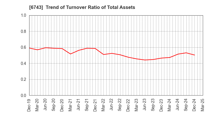 6743 Daido Signal Co.,Ltd.: Trend of Turnover Ratio of Total Assets