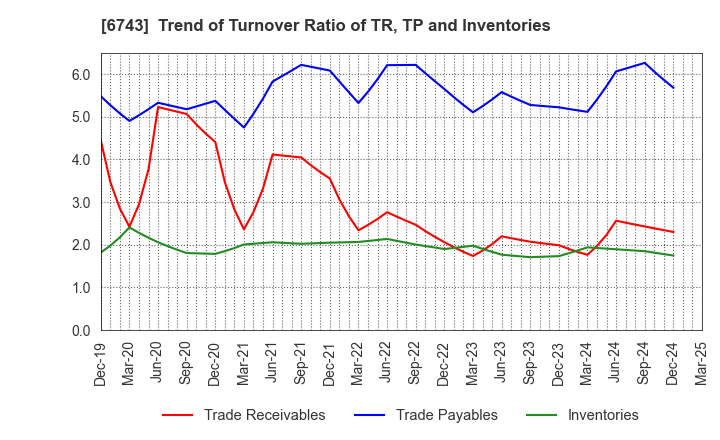 6743 Daido Signal Co.,Ltd.: Trend of Turnover Ratio of TR, TP and Inventories