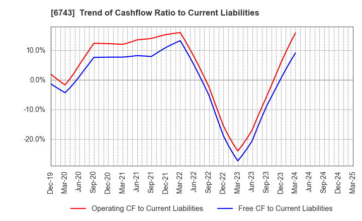 6743 Daido Signal Co.,Ltd.: Trend of Cashflow Ratio to Current Liabilities