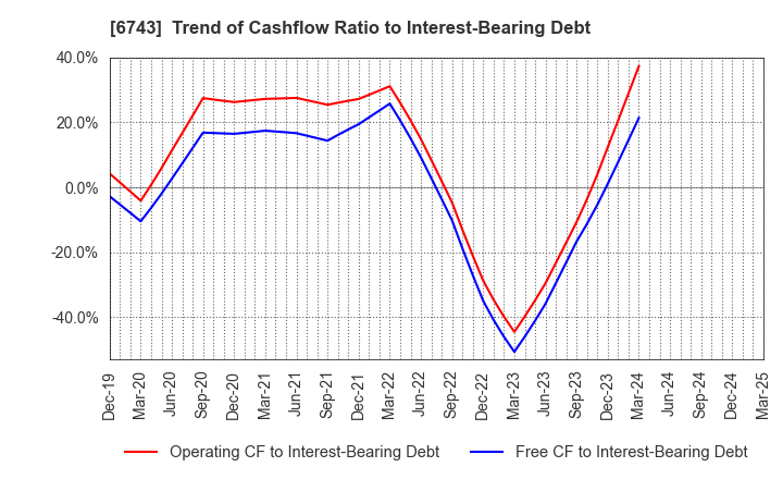 6743 Daido Signal Co.,Ltd.: Trend of Cashflow Ratio to Interest-Bearing Debt