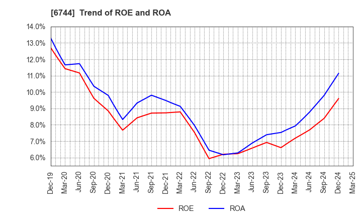 6744 NOHMI BOSAI LTD.: Trend of ROE and ROA