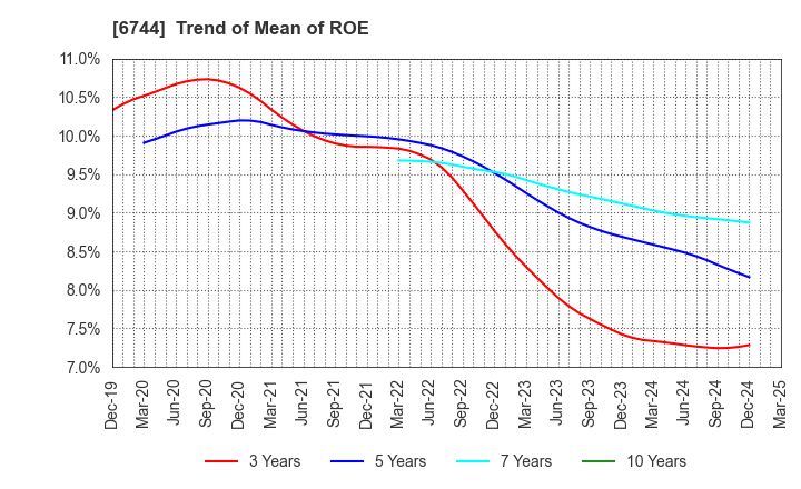 6744 NOHMI BOSAI LTD.: Trend of Mean of ROE