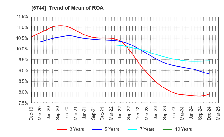 6744 NOHMI BOSAI LTD.: Trend of Mean of ROA