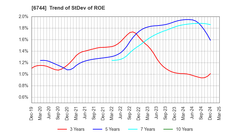 6744 NOHMI BOSAI LTD.: Trend of StDev of ROE