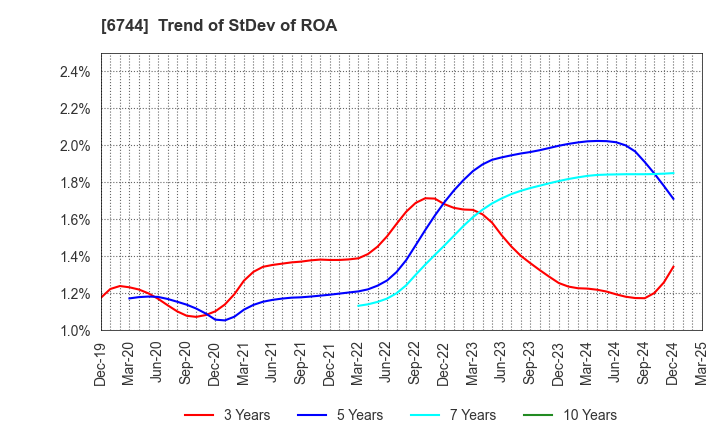 6744 NOHMI BOSAI LTD.: Trend of StDev of ROA