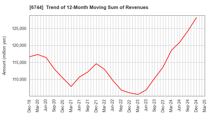 6744 NOHMI BOSAI LTD.: Trend of 12-Month Moving Sum of Revenues