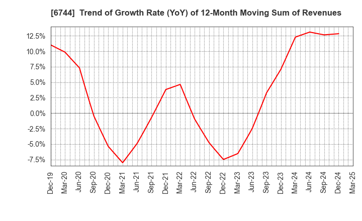 6744 NOHMI BOSAI LTD.: Trend of Growth Rate (YoY) of 12-Month Moving Sum of Revenues