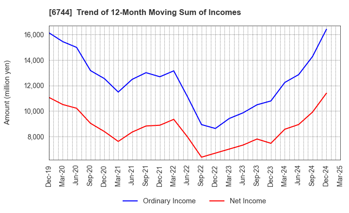 6744 NOHMI BOSAI LTD.: Trend of 12-Month Moving Sum of Incomes