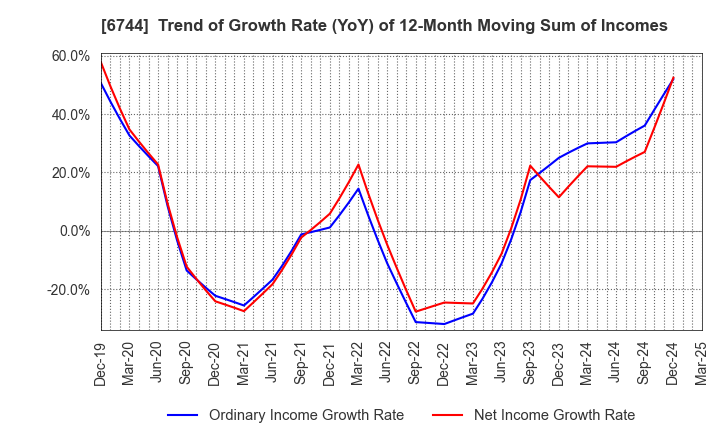 6744 NOHMI BOSAI LTD.: Trend of Growth Rate (YoY) of 12-Month Moving Sum of Incomes