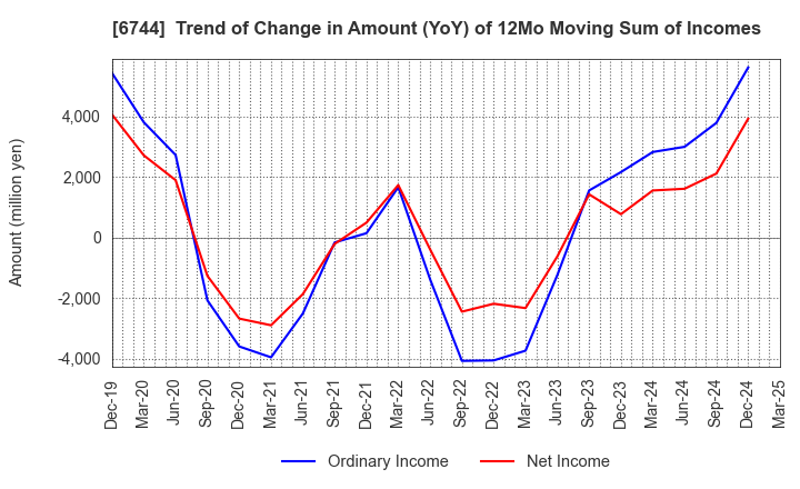 6744 NOHMI BOSAI LTD.: Trend of Change in Amount (YoY) of 12Mo Moving Sum of Incomes