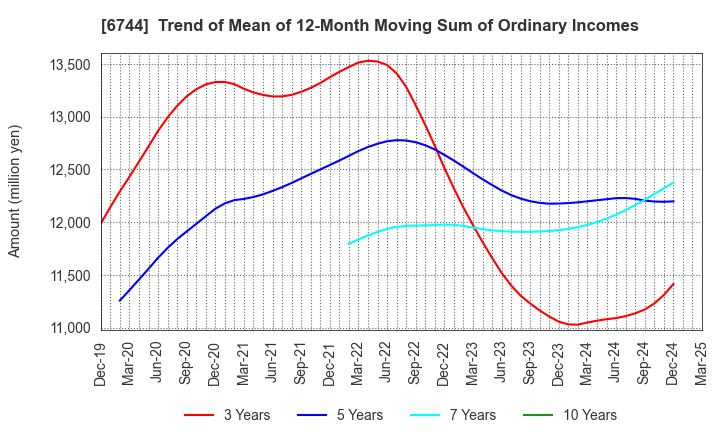 6744 NOHMI BOSAI LTD.: Trend of Mean of 12-Month Moving Sum of Ordinary Incomes