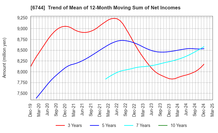 6744 NOHMI BOSAI LTD.: Trend of Mean of 12-Month Moving Sum of Net Incomes