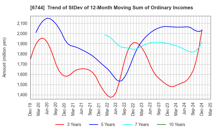 6744 NOHMI BOSAI LTD.: Trend of StDev of 12-Month Moving Sum of Ordinary Incomes