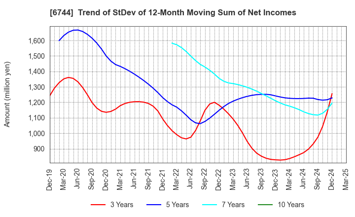 6744 NOHMI BOSAI LTD.: Trend of StDev of 12-Month Moving Sum of Net Incomes
