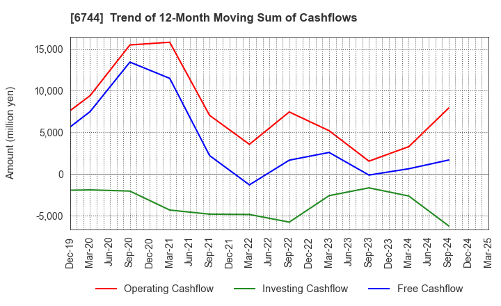 6744 NOHMI BOSAI LTD.: Trend of 12-Month Moving Sum of Cashflows