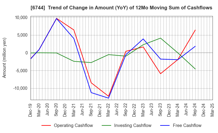 6744 NOHMI BOSAI LTD.: Trend of Change in Amount (YoY) of 12Mo Moving Sum of Cashflows