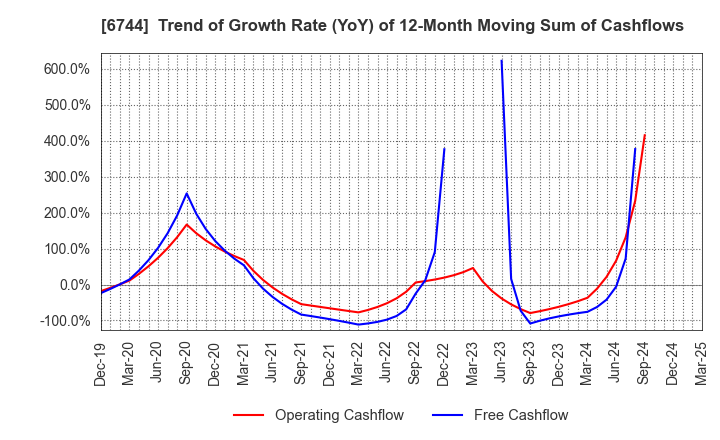 6744 NOHMI BOSAI LTD.: Trend of Growth Rate (YoY) of 12-Month Moving Sum of Cashflows